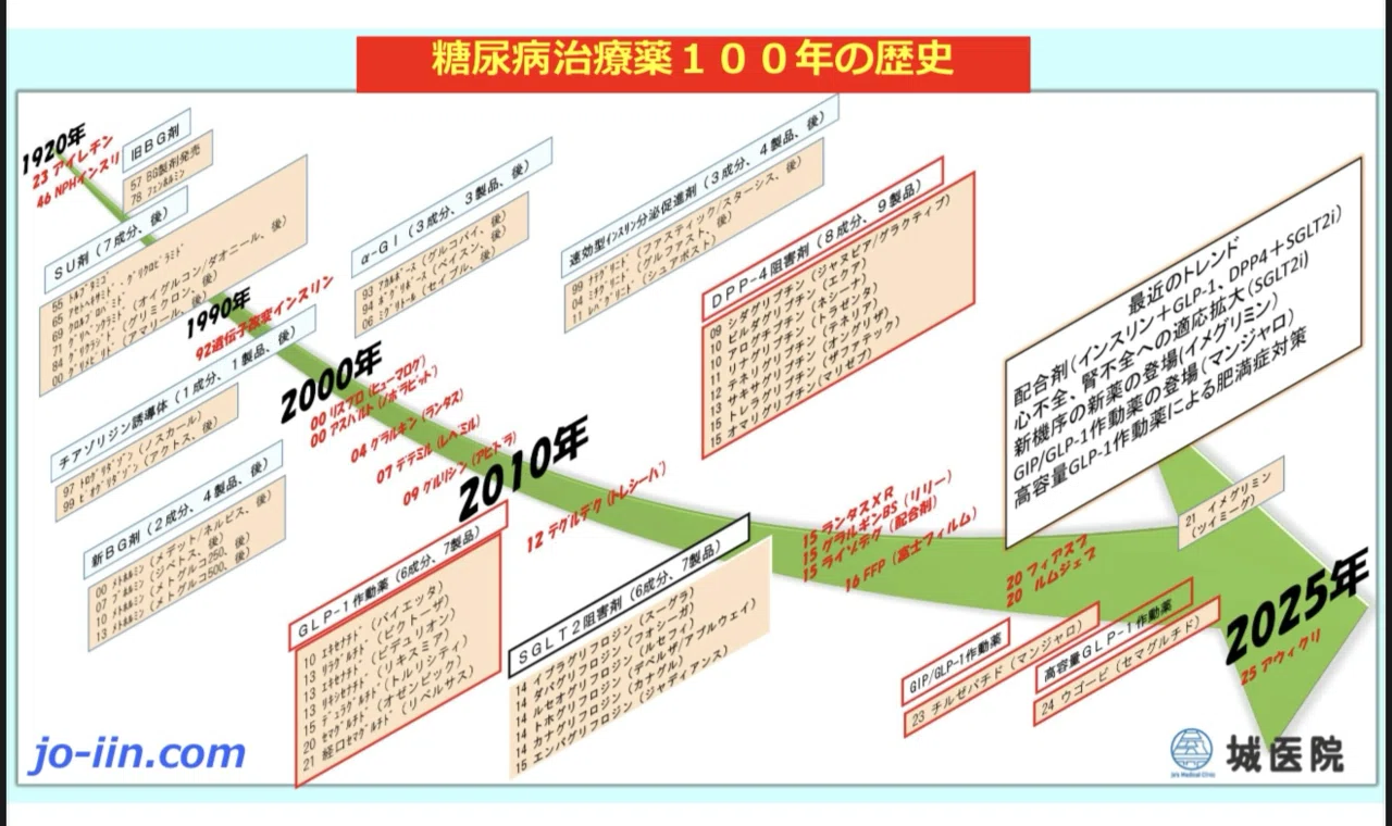100年でここまで進化！糖尿病治療薬の歴史を専門医が解説します｜城