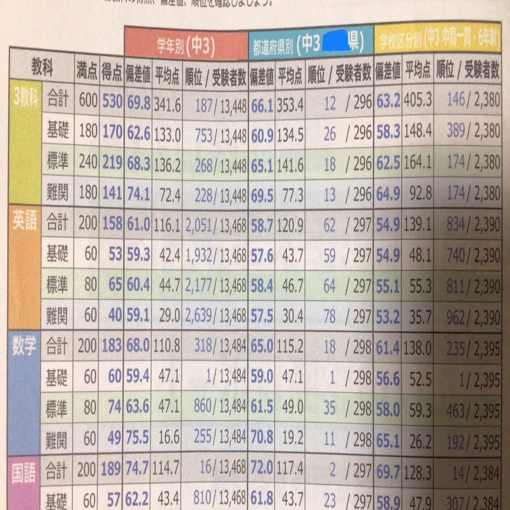 東進の全国統一中学生テスト受けたら数学特待取れた話｜とみい