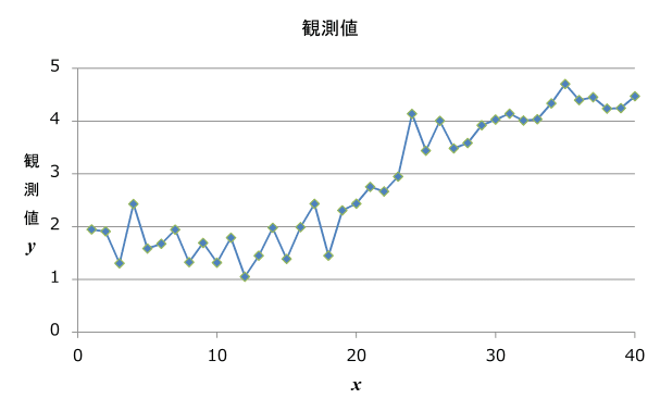 観測値のみ