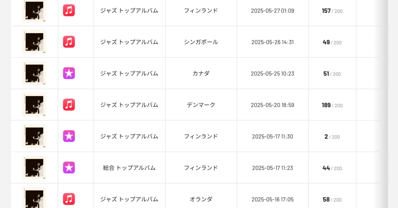福島』が世界に届いた SINSUKE FUJIEDA GROUPが記録した、国際チャート