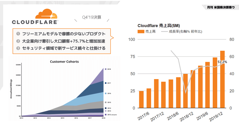 Cloudflare(クラウドフレア)決算Q4'19は売上高+51.2%に成長加速。新しく仕掛けるサービスから見えるCloudflareのサイバーセキュリティ市場での戦い方(NYSE:NET)