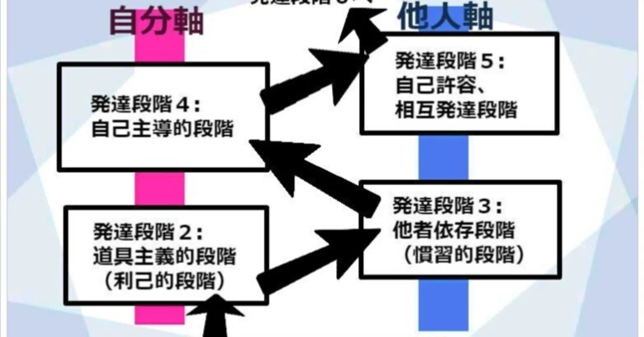 保存版】ロバート・キーガンの成人発達理論で読み解く、「発達段階別