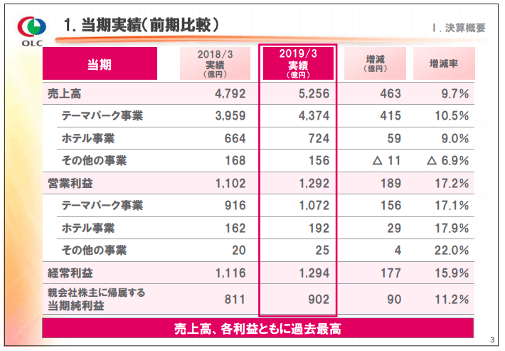 ディズニーの売り上げは あの会社とほぼ一緒 よしまさ Note