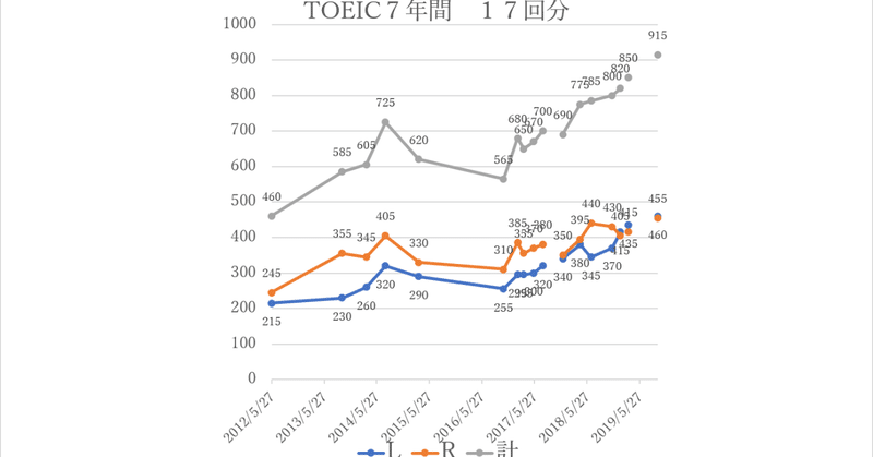 過去の俺よ 英語耳 を信じよ 7年間 Toeic17回分 を振り返って カリオ Note