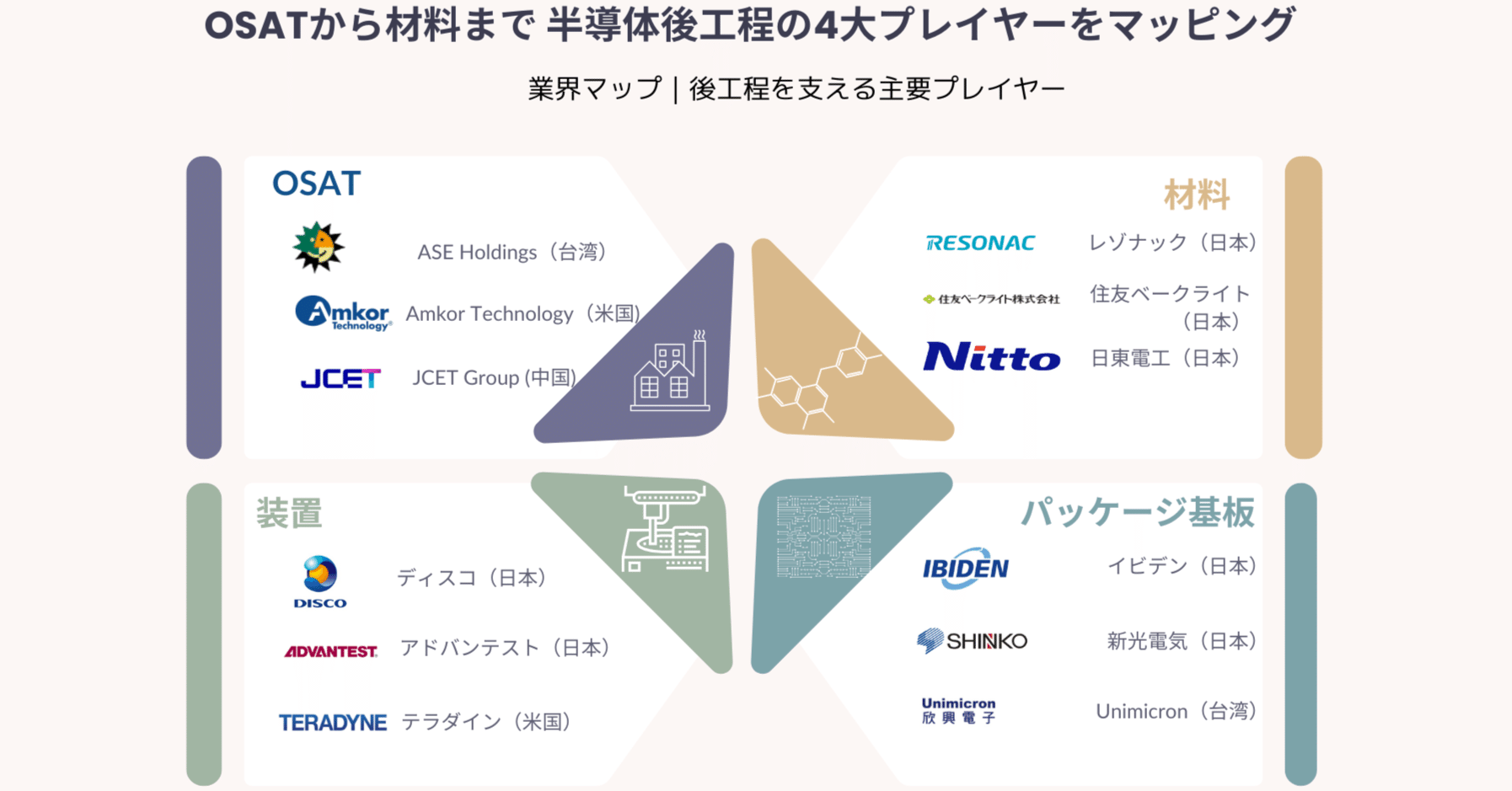 半導体“後工程”業界マップ｜パッケージ・テストを支える企業群を一目で
