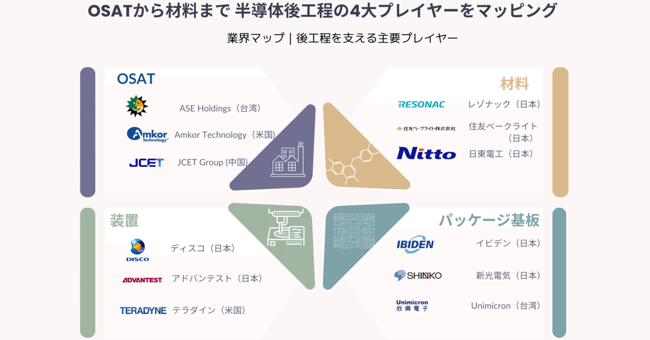 半導体“後工程”業界マップ｜パッケージ・テストを支える企業群を