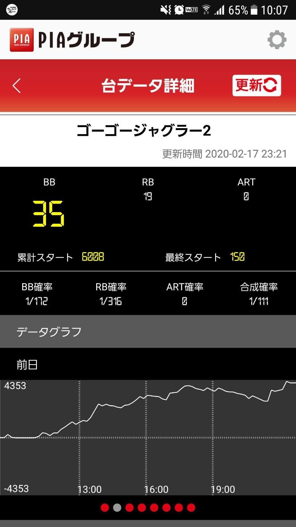 2月17日 4000枚だせる低設定 BIGがぶっこわれたジャグラー 2月17日 4000枚だせる低設定 BIGがぶっこわれたジャグラー