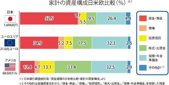 先進国家計ポートフォリオ比較