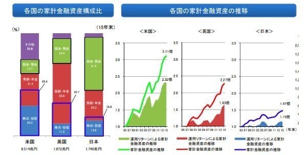 先進国ポートフォリオ別資産推移