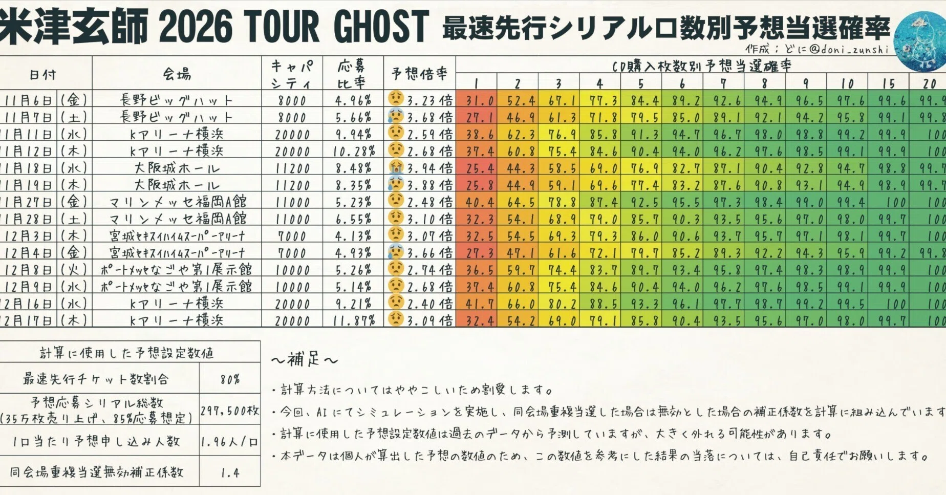 【米津玄師】まとめ売り　12点 米津玄師2026TOUR GHOST最速先行シリアル口数別予想当選確率を算出｜どに