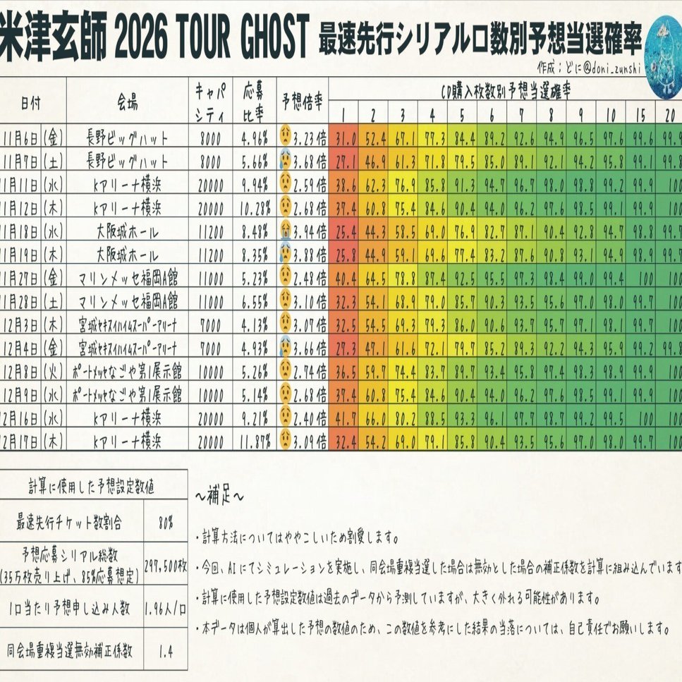 米津玄師2026TOUR GHOST最速先行シリアル口数別予想当選確率を算出｜どに