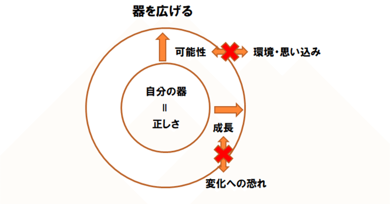 器を広げる