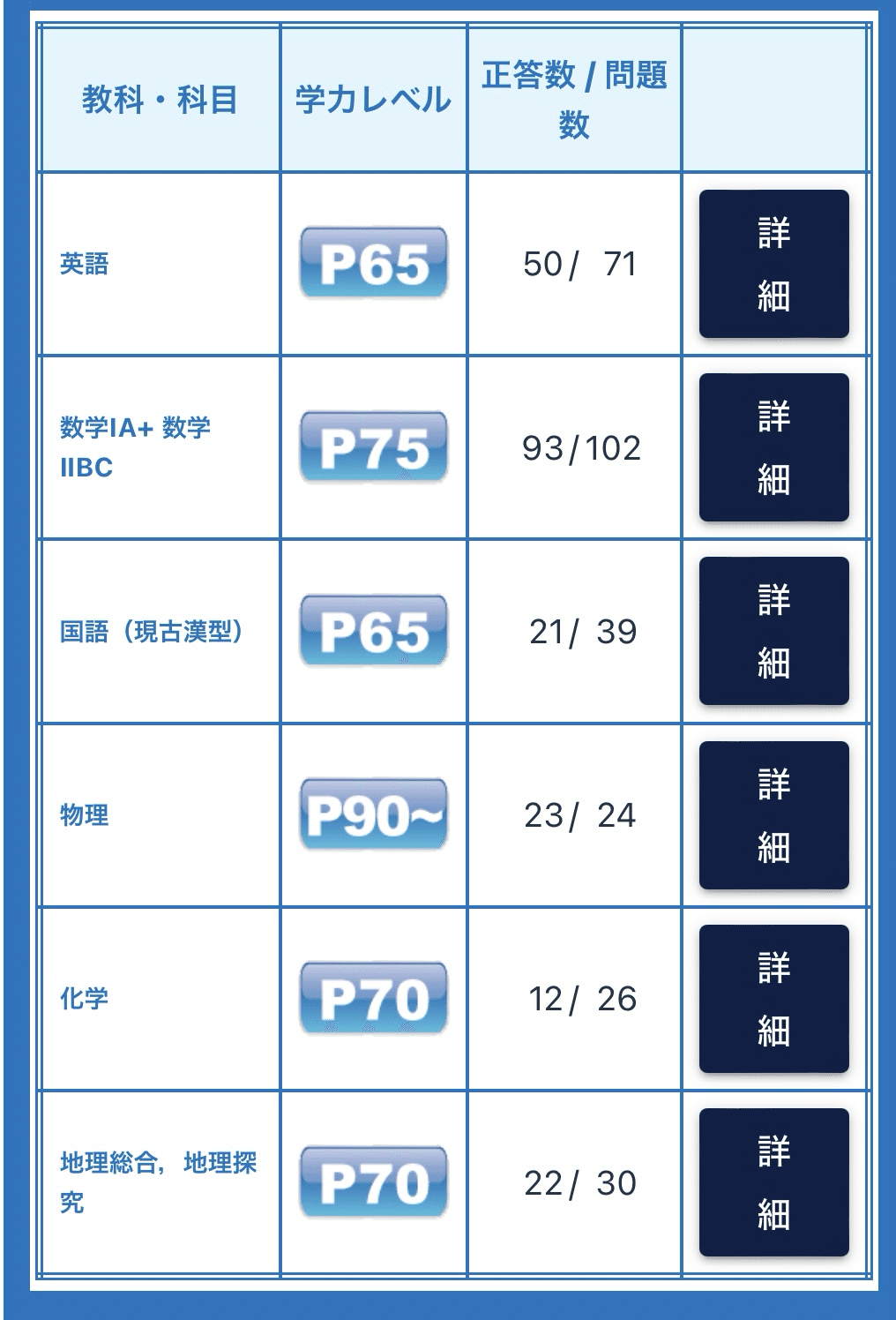 22.共テトレとかいうゴミイベ 6/9｜阪大志望の浪人生