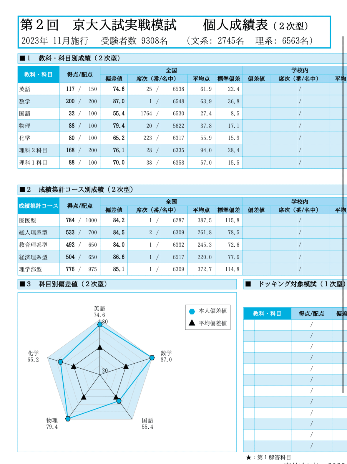 駿台 東大入試実戦模試（後期）1994年 フルセット　答案成績表付きは極稀 駿台 東大入試実戦模試（後期）1994年 フルセット 答案成績表