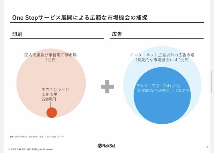 無料発送 ピッチ・プレゼンは魅せ方が鍵~参考になるIR資料⑦市場編 ビジネス・経済