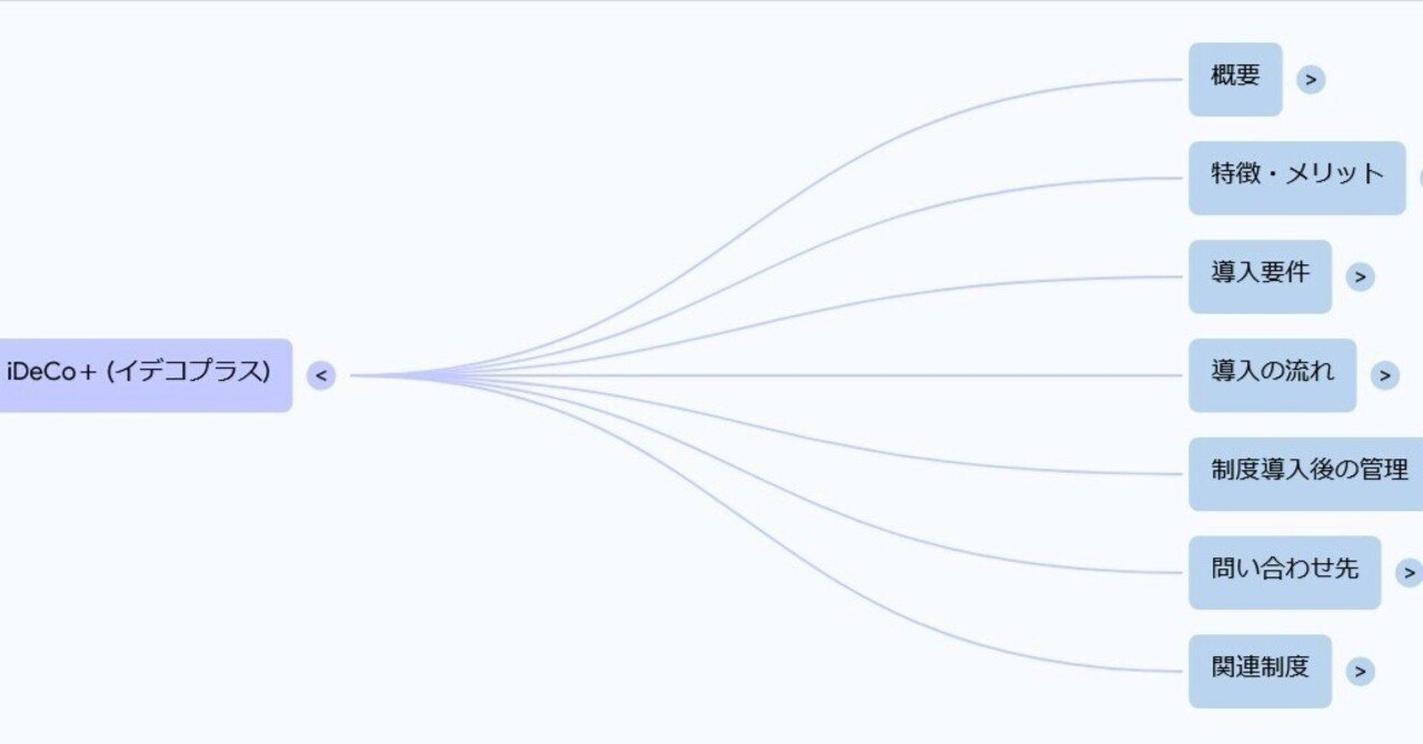 節税】イデコプラスは合同会社の代表社員も対象か？iDeCo+ 中小事業主掛金納付制度の欠点、デメリット。iDeCo（個人型確定拠出年金 ）イデコとの違い｜５０歳で第二の起業・副業・リスタート