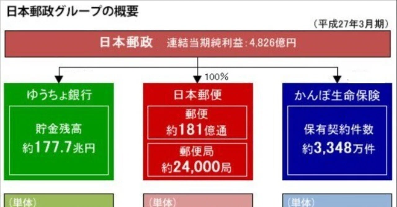 郵政 民営 化 と は