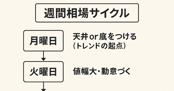 Amazon.com: 相場サイクルの基本 メリマンサイクル論