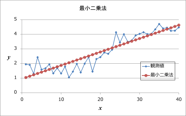 最小二乗法