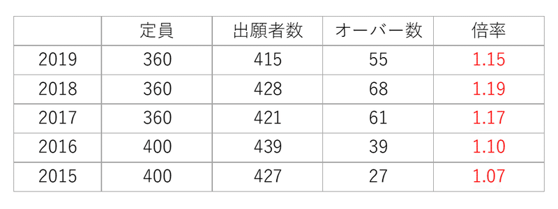 プロが解説 長良高校の偏差値と内申 高校入試で合格するための方法 かずま ぎふ塾講師 Note プロが解説 長良高校の偏差値と内申 高校入試で合格するための方法 かずま ぎふ塾講師 Note