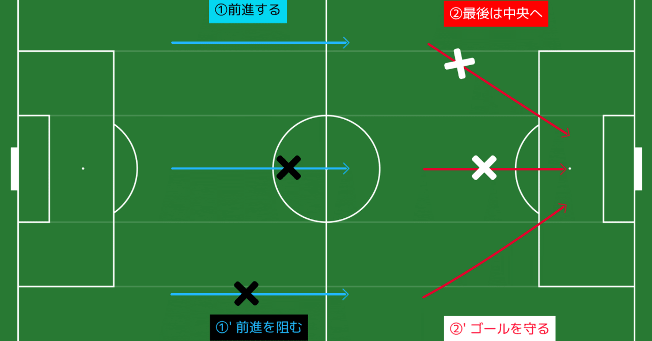 サッカーをもう一歩深く見るためのポイントまとめ あるけん Note サッカーをもう一歩深く見るためのポイントまとめ あるけん Note