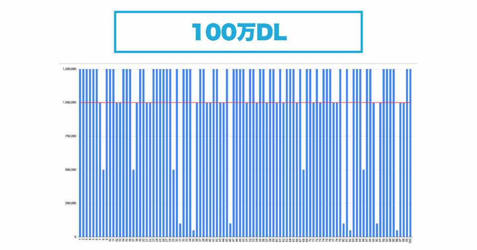 年収1億円のcto のお仕事の応募条件が100万dl以上のサービス作成なので 今のアプリランキングtop0にどのぐらい100万dlのサービスがあるのか数えてみた Nakanodesign Note