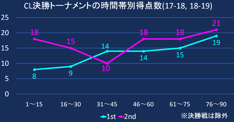 過去2年間のUEFAチャンピオンズリーグ・決勝トーナメントの時間帯別に見たデータ