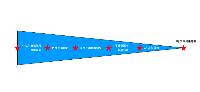 慶應義塾大学交換留学の流れ 中国編 阮 Note 慶應義塾大学交換留学の流れ 中国編 阮 Note