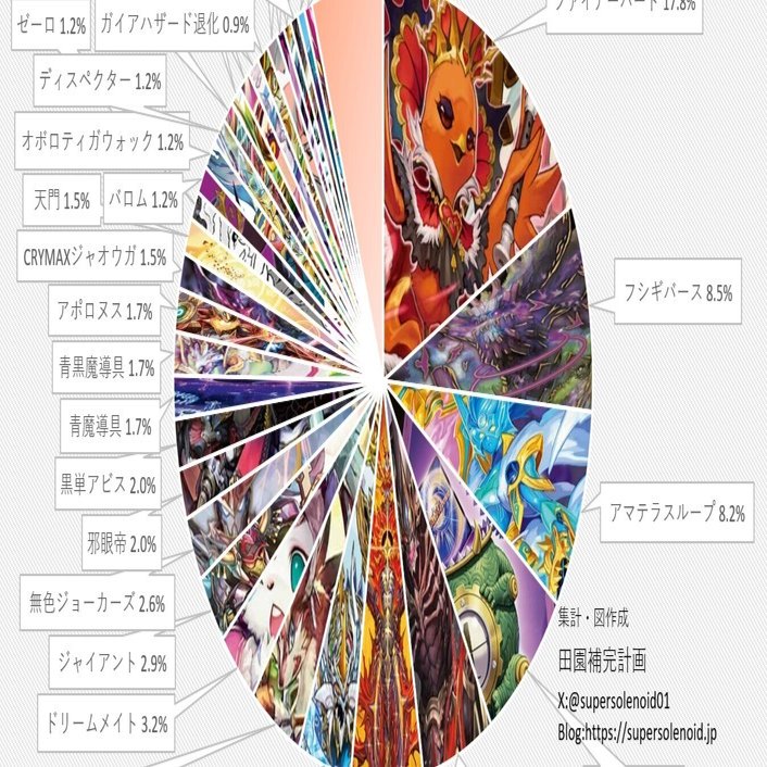 デュエマオリジナルCS入賞率(2025 6/2~6/8)の分析｜magical?