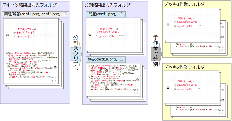 スキャンした単語帳をanki化するpythonコード例 Vidamrot Note