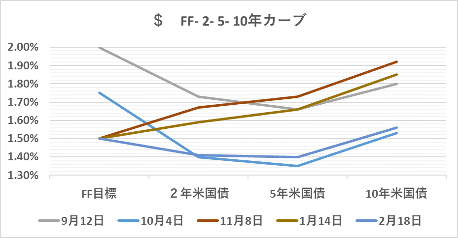 $  FF- 2- 5- 10yr  (グラフ）