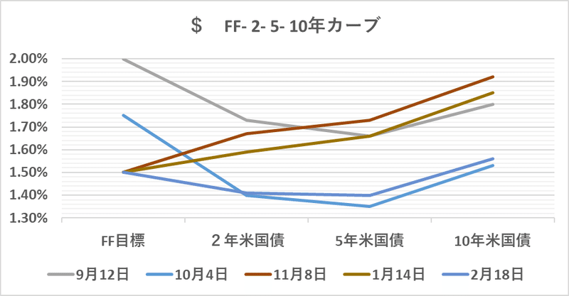 $  FF- 2- 5- 10yr  (グラフ）