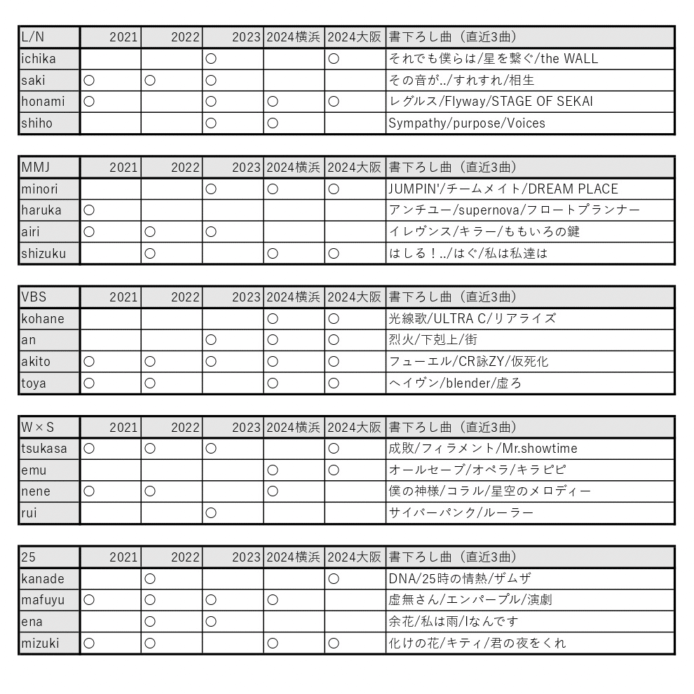 ○セカイシンフォニー2025のセトリを考えてみる｜mei/king