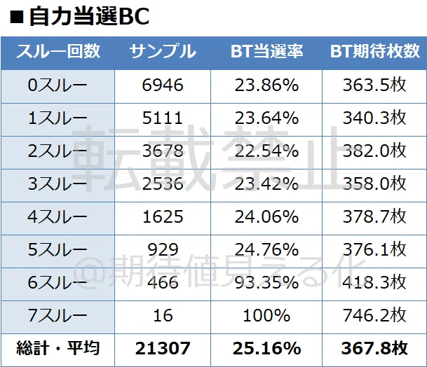 バジリスク絆2 実戦値で4パターンの天井恩恵を解析 導入3日目時点の速報版 期待値見える化だくお Note