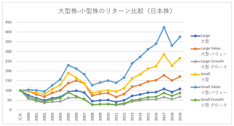 大型株_小型株_リターン比較_日本