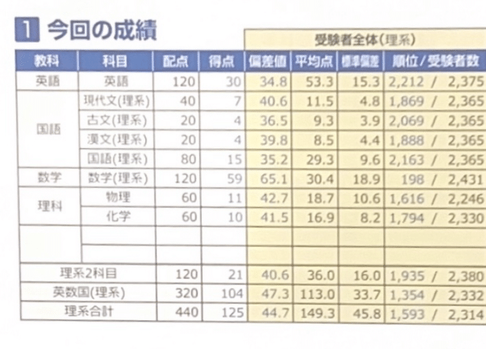 東大模試理科 東大受験記#2 東進東大模試（第一回）+6月勉強計画｜R