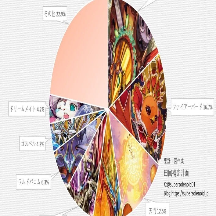 デュエマアドバンスCS入賞率(2025 6/2~6/8)の分析｜magical?