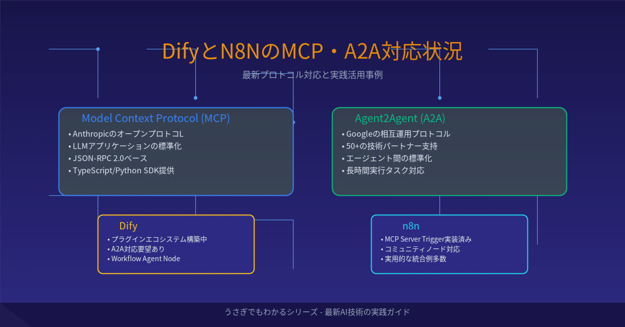 うさぎでもわかる🐰Difyとn8nのMCP・A2A対応状況と実践活用事例