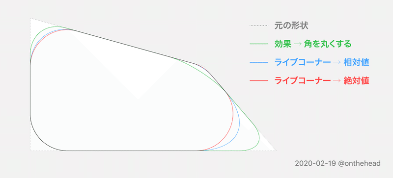 Adobe Illustrator の 角を丸くする と ライブコーナー の違い 宮澤聖二 Onthehead Note