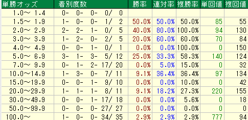 コメント 2020-02-19 151820単勝オッズ