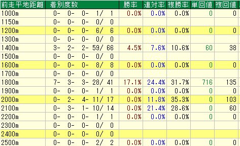 コメント 2020-02-19 152403前走距離２