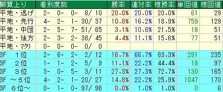 コメント 2020-02-19 152105脚質、あがり