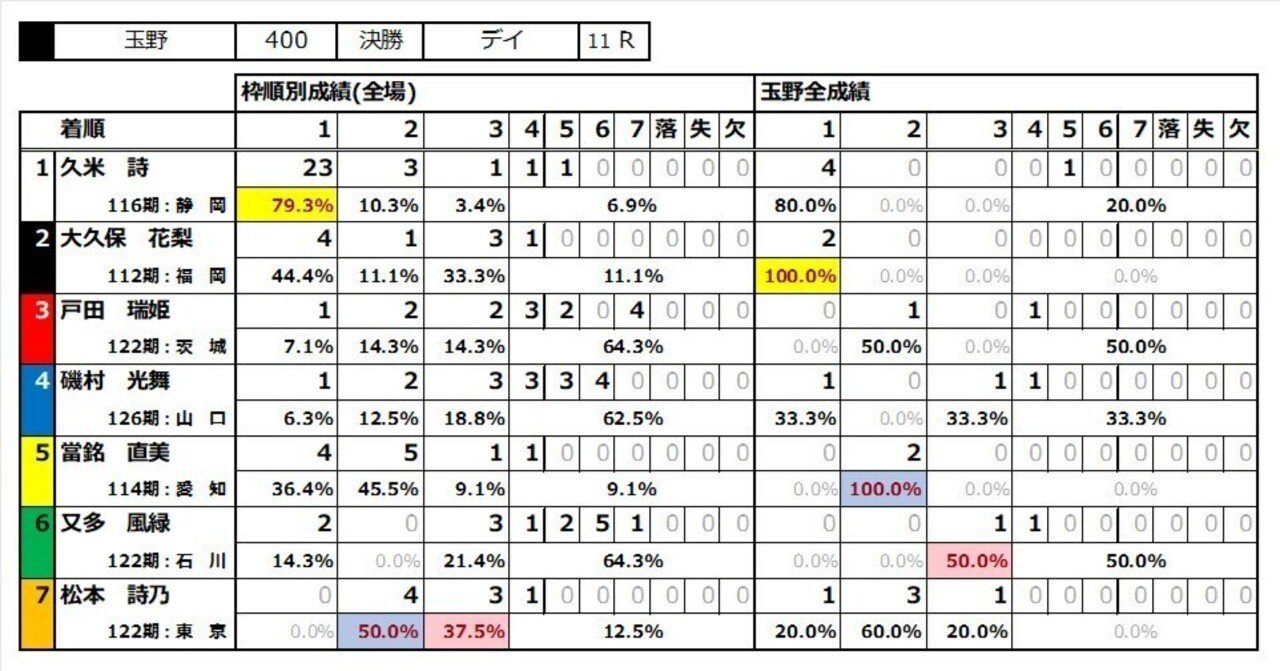 ガールズケイリン予想🎯】6/12(木) 玉野デイ11R（決勝