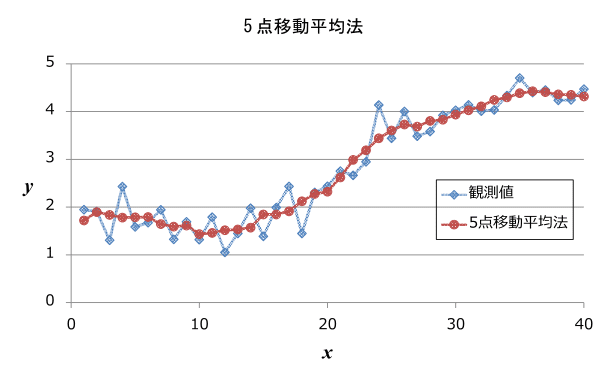 5点移動法