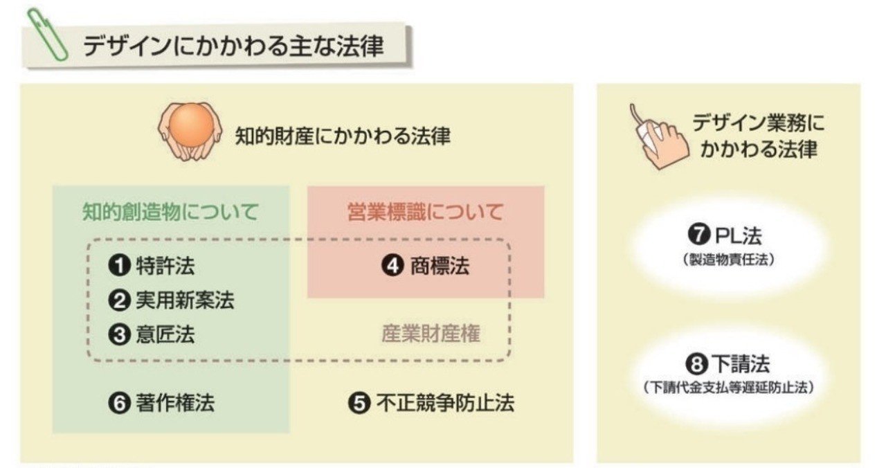 デザイナーが知っとくべき主な法律 三島大世 Note