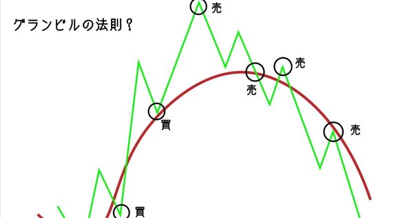 テクニカルの古典「グランビルの法則」｜そもそもFX