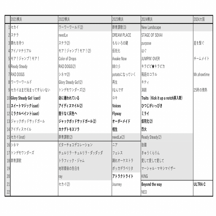 ○セカイシンフォニー2025のセトリを考えてみる｜mei/king