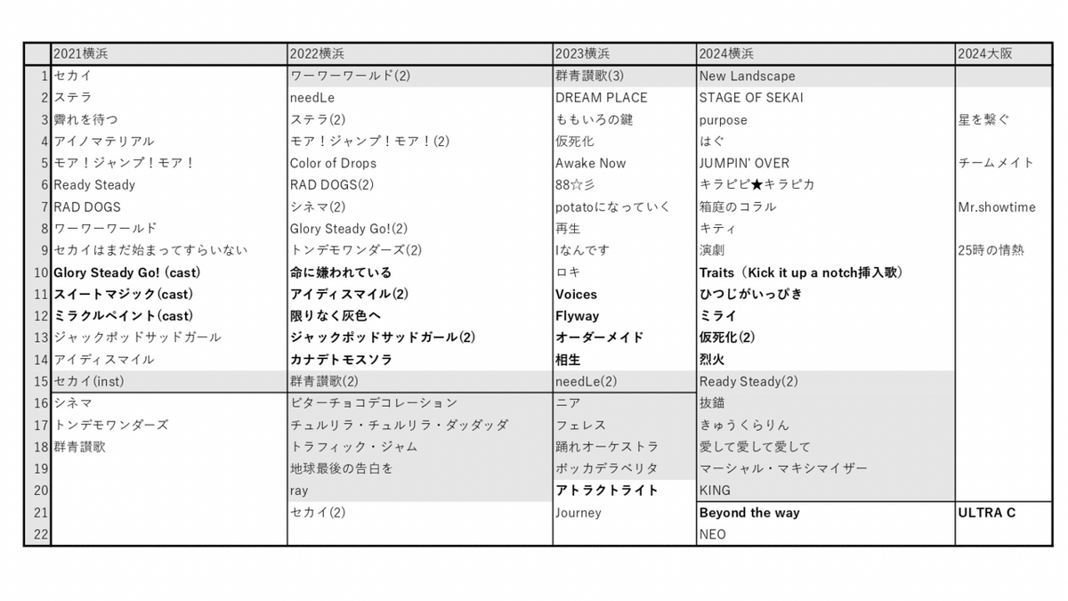 フォーリミ　セトリ Shun على X: 