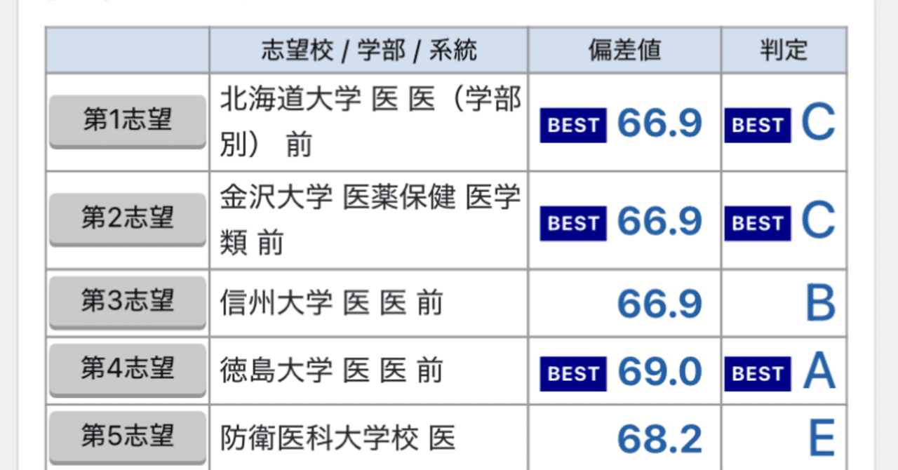 大学入試 高校生模試まとめ 2回目のブログ[模試成績][全国統一高校生テスト][医学部浪人生