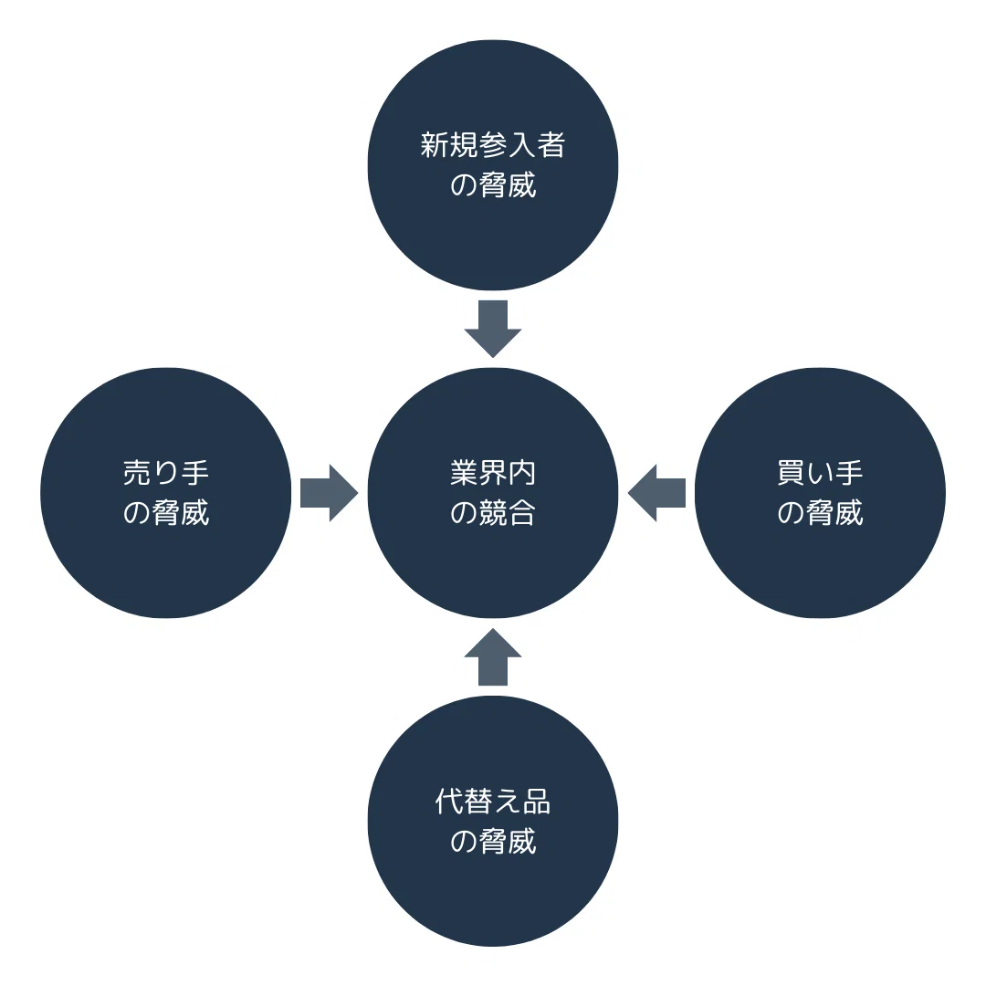 5Forces